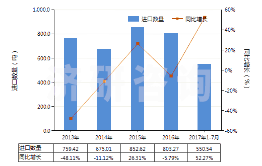 2013-2017年7月中國其他無環(huán)醇鹵化、磺化、硝化或亞硝化衍生物(HS29055900)進口量及增速統(tǒng)計